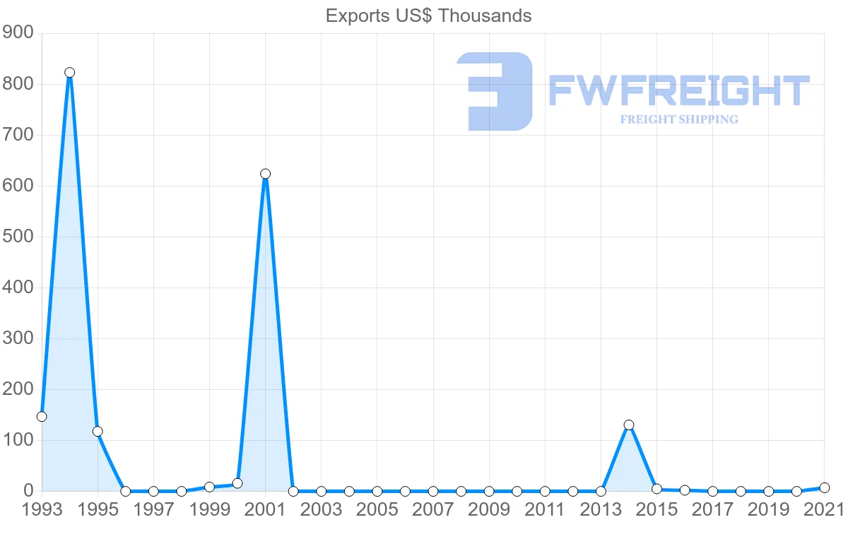 Shipping company from Singapore to Greenland
