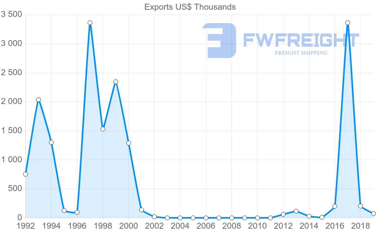 Shipping company from Singapore to Grenada