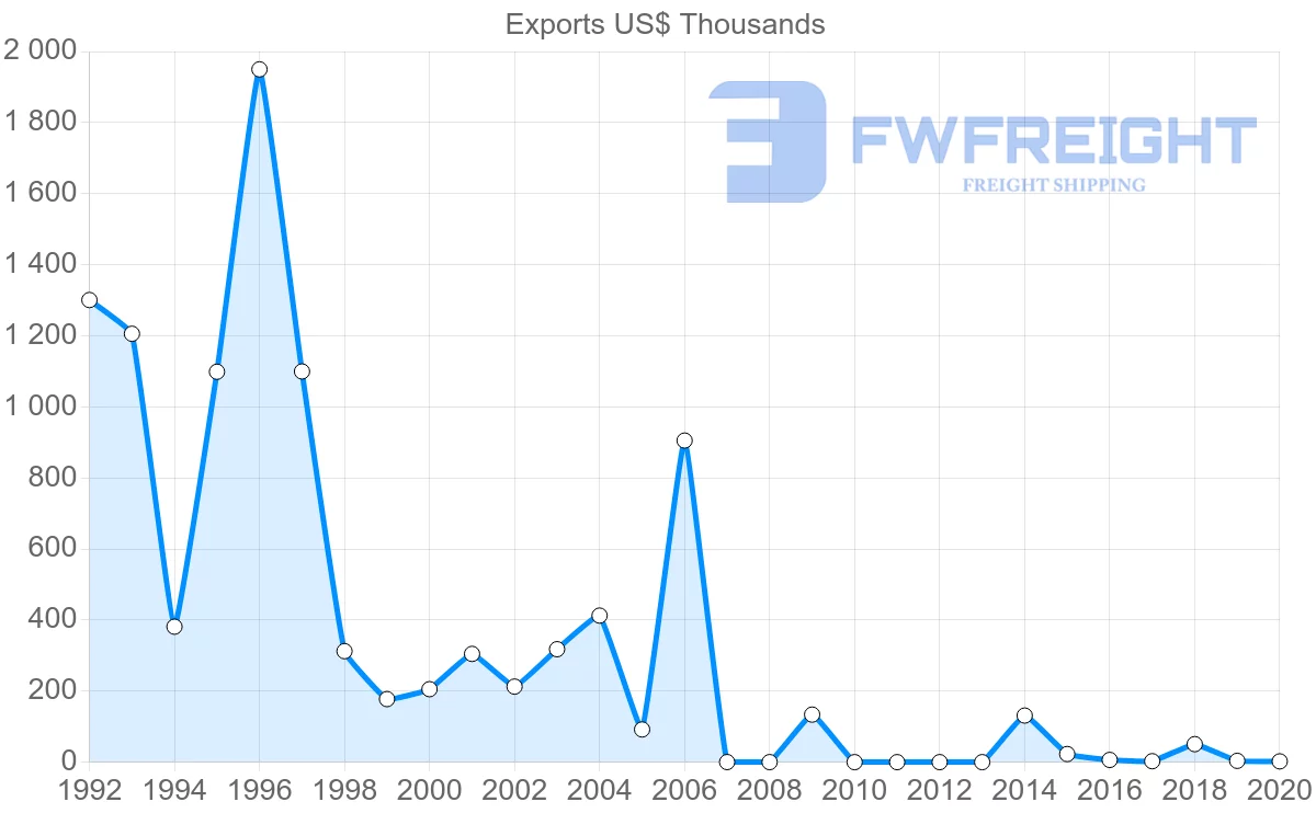 Shipping company from Singapore to Guinea-Bissau