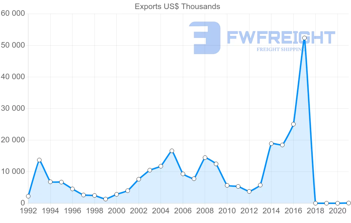 Shipping company from Singapore to Guyana