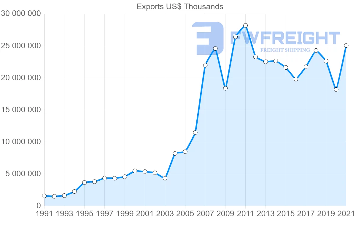Shipping company from Singapore to India