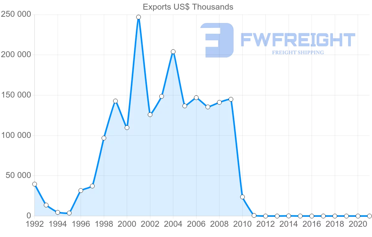 Shipping company from Singapore to Iraq