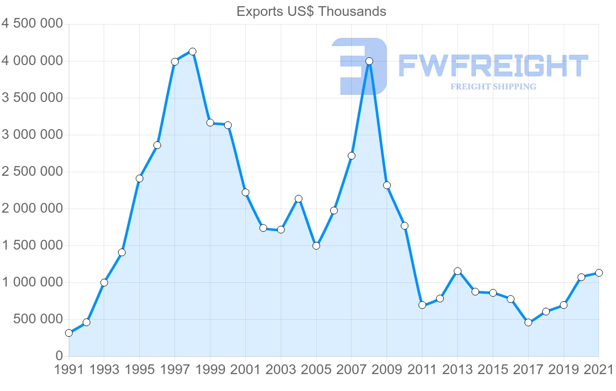 Shipping company from Singapore to Ireland