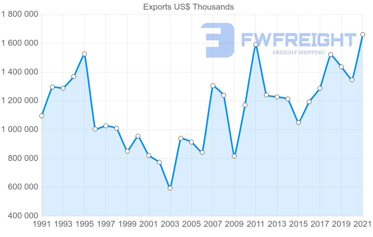 Shipping company from Singapore to Italy