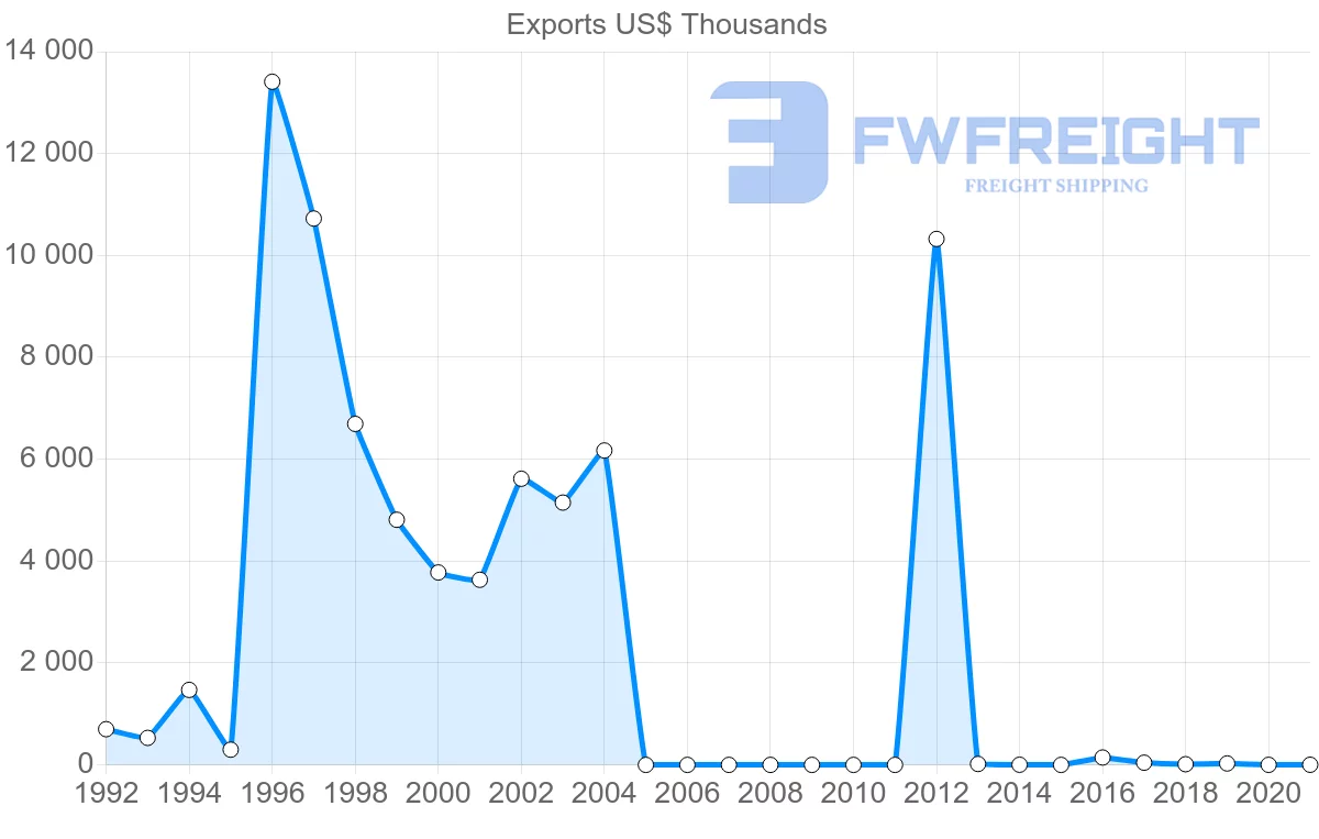 Shipping company from Singapore to Kiribati