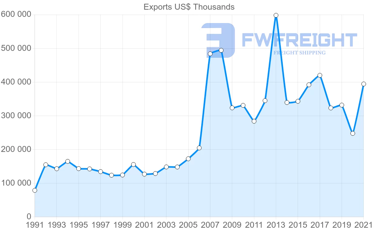 Shipping company from Singapore to Kuwait