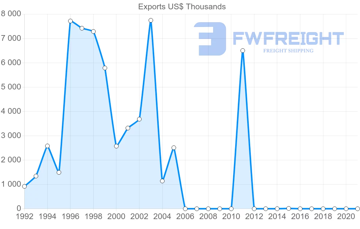 Shipping company from Singapore to Kyrgyzstan