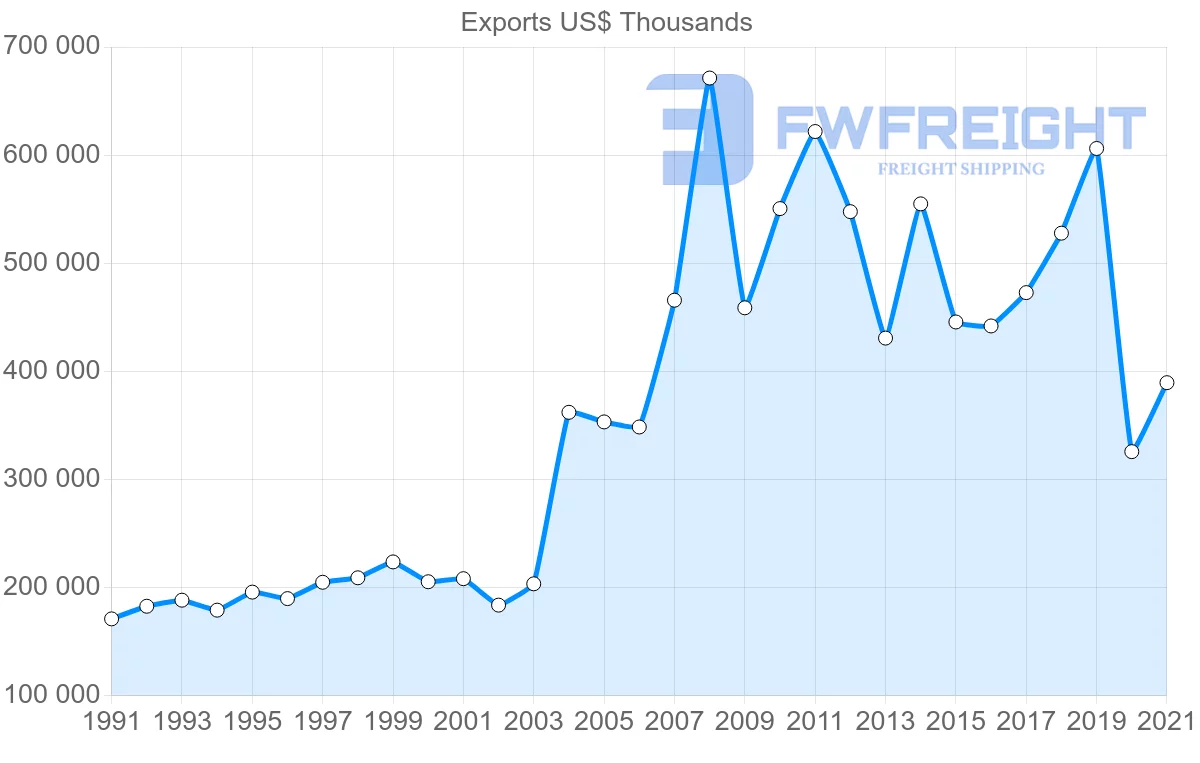 Shipping company from Singapore to Maldives