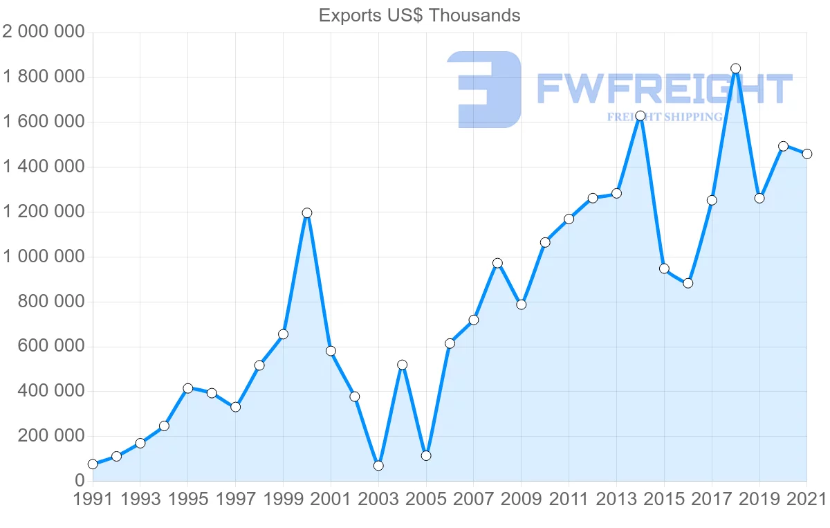 Shipping company from Singapore to Malta