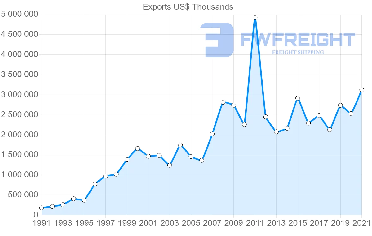 Shipping company from Singapore to Mexico