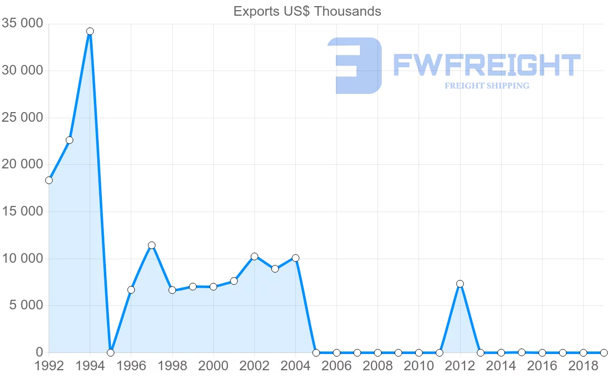 Shipping company from Singapore to Micronesia