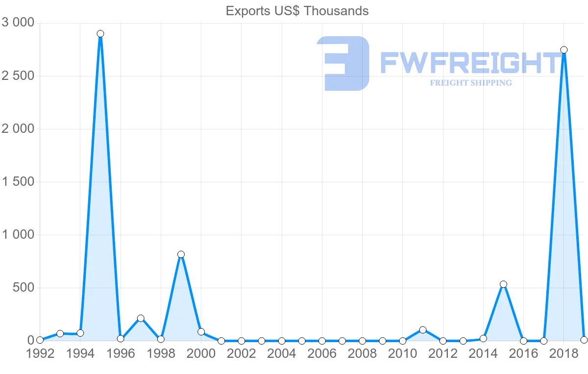 Shipping company from Singapore to Montserrat