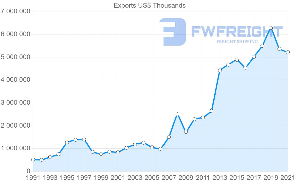 Shipping company from Singapore to Myanmar