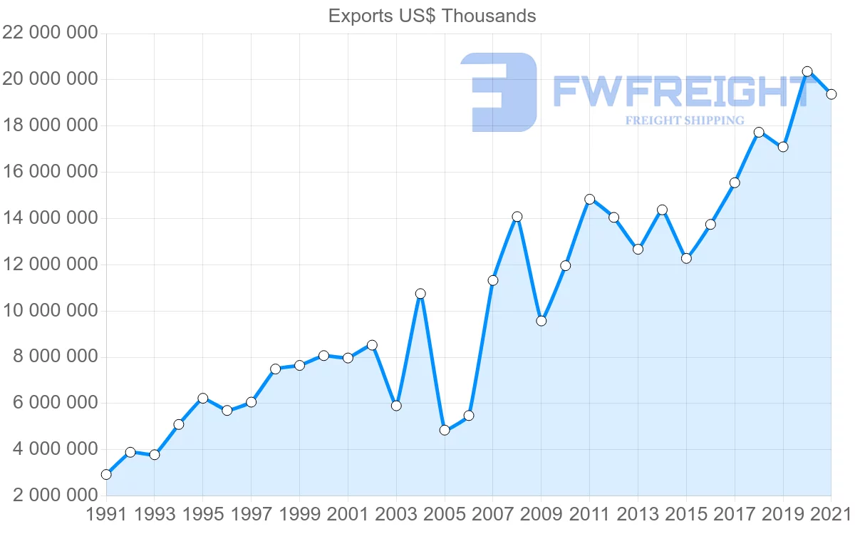 Shipping company from Singapore to Netherlands