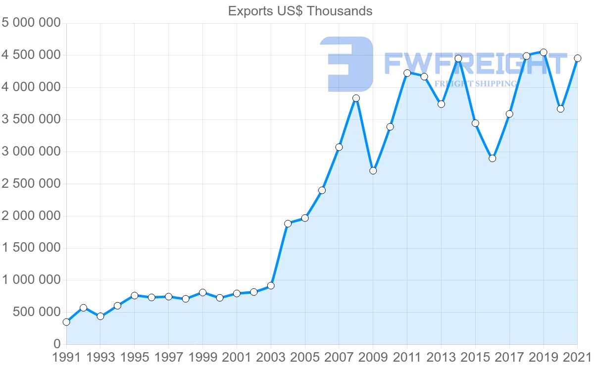 Shipping company from Singapore to New Zealand