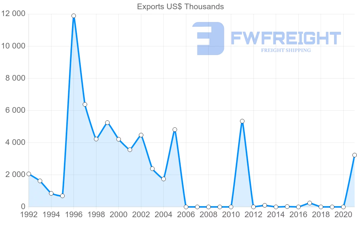 Shipping company from Singapore to Nicaragua