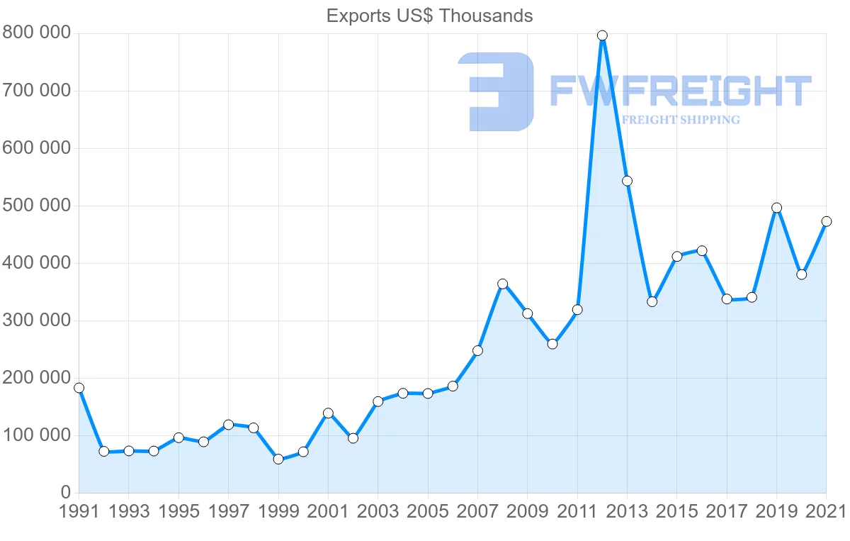 Shipping company from Singapore to Oman