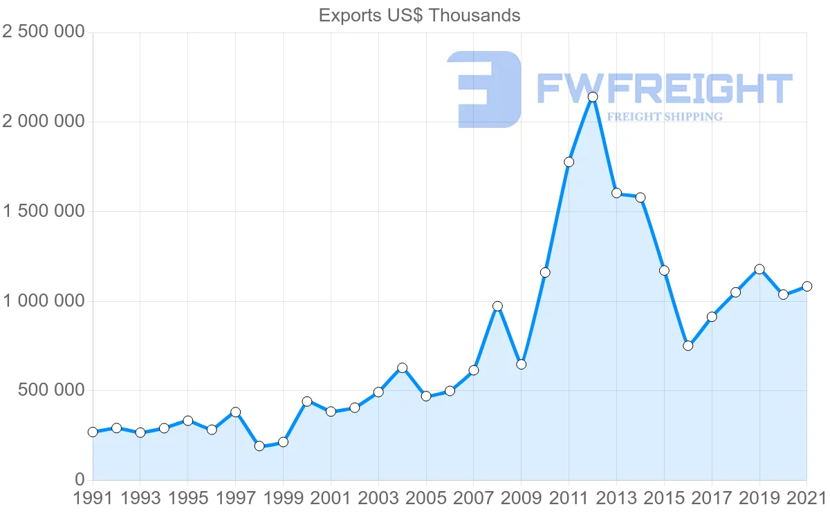 Shipping company from Singapore to Papua New Guinea