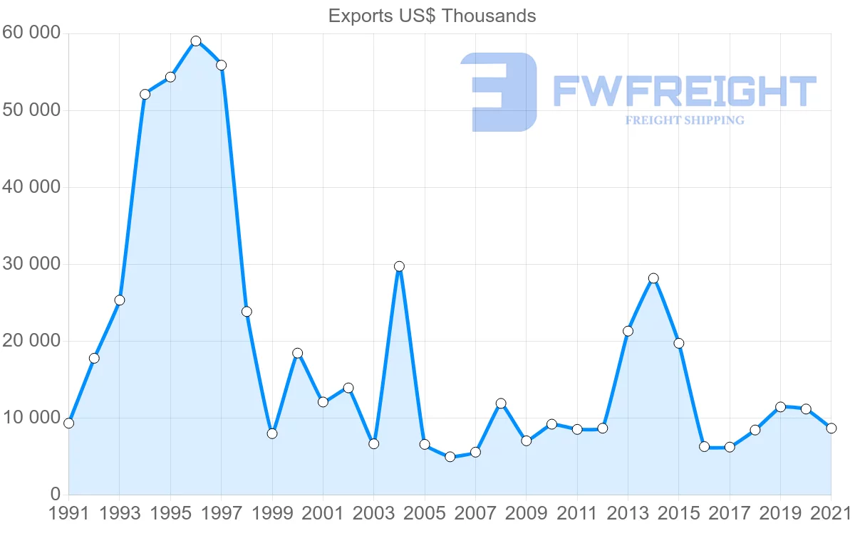Shipping company from Singapore to Paraguay