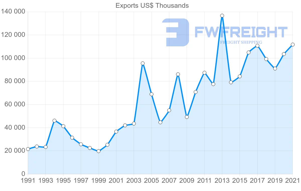 Shipping company from Singapore to Peru