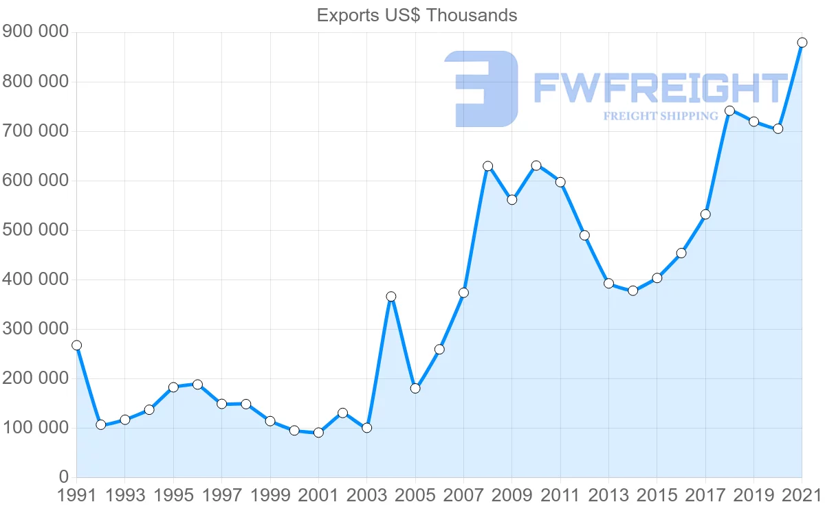 Shipping company from Singapore to Poland