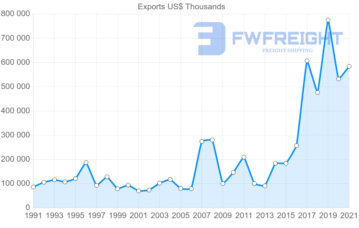 Shipping company from Singapore to Portugal