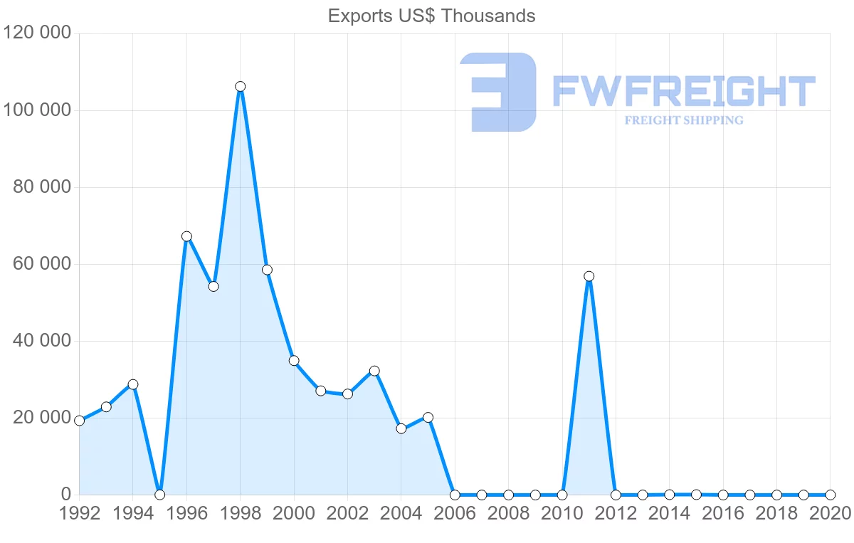Shipping company from Singapore to Republic of the Congo