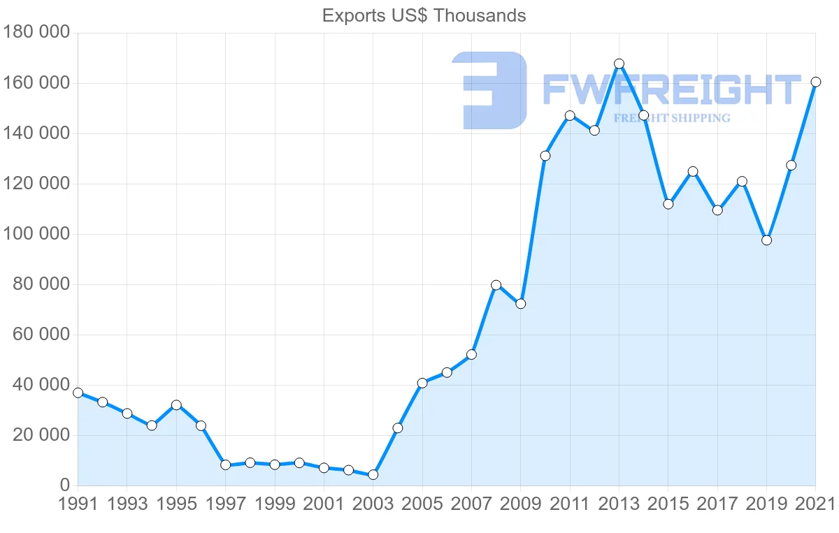 Shipping company from Singapore to Romania