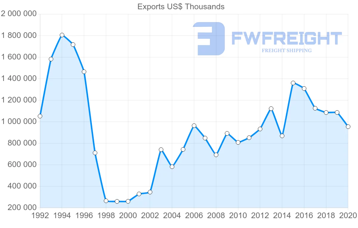 Shipping company from Singapore to Russia