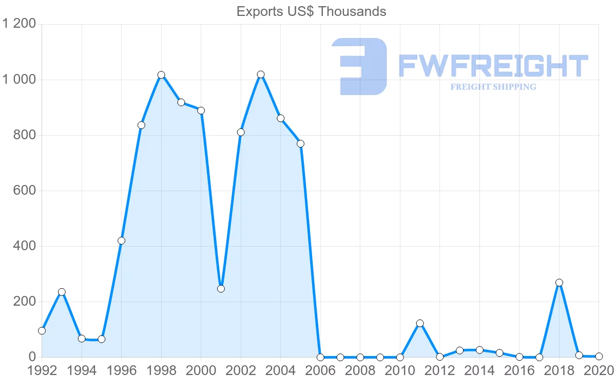 Shipping company from Singapore to Saint Lucia