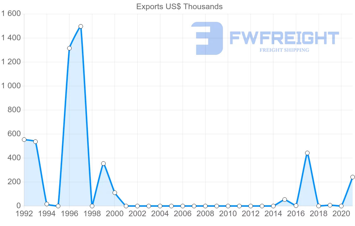 Shipping company from Singapore to Sao Tome and Principe