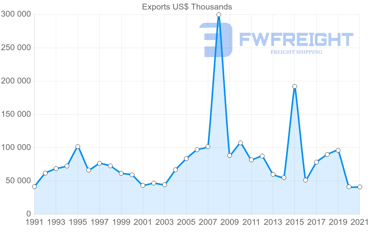 Shipping company from Singapore to Seychelles