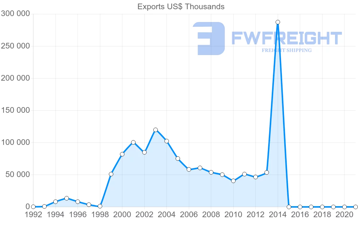 Shipping company from Singapore to Slovakia