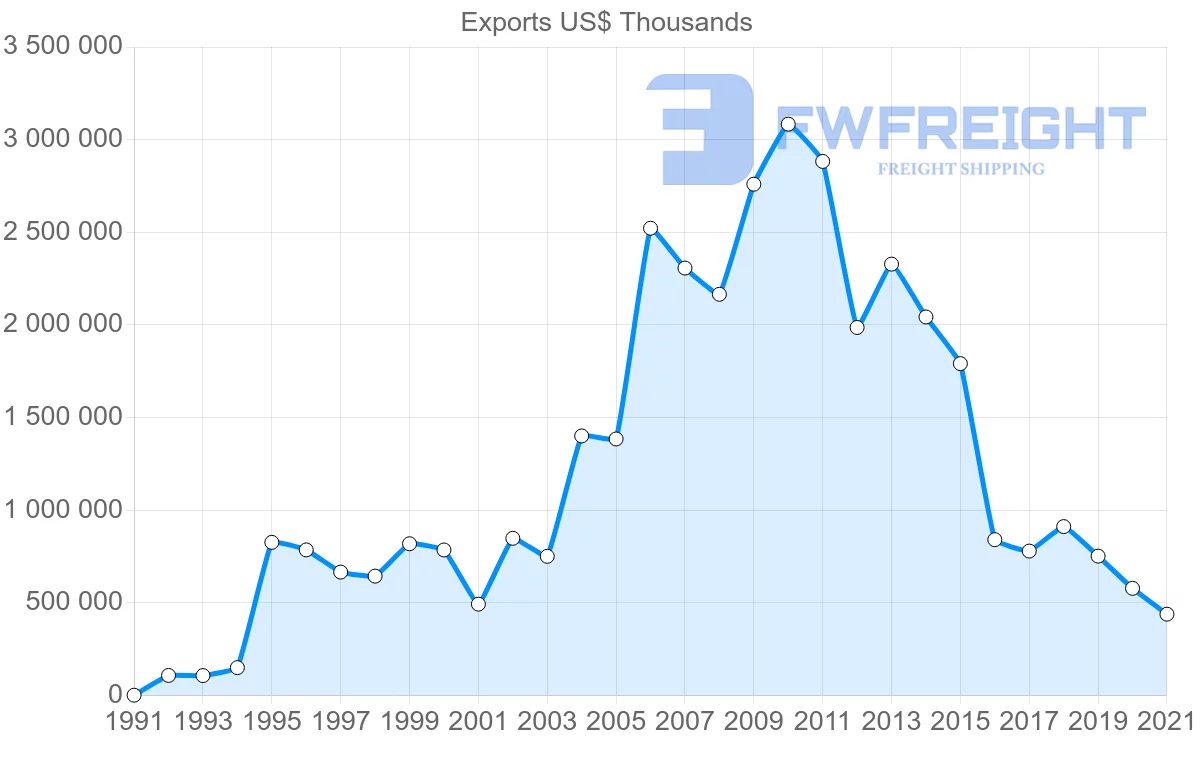 Shipping company from Singapore to South Africa