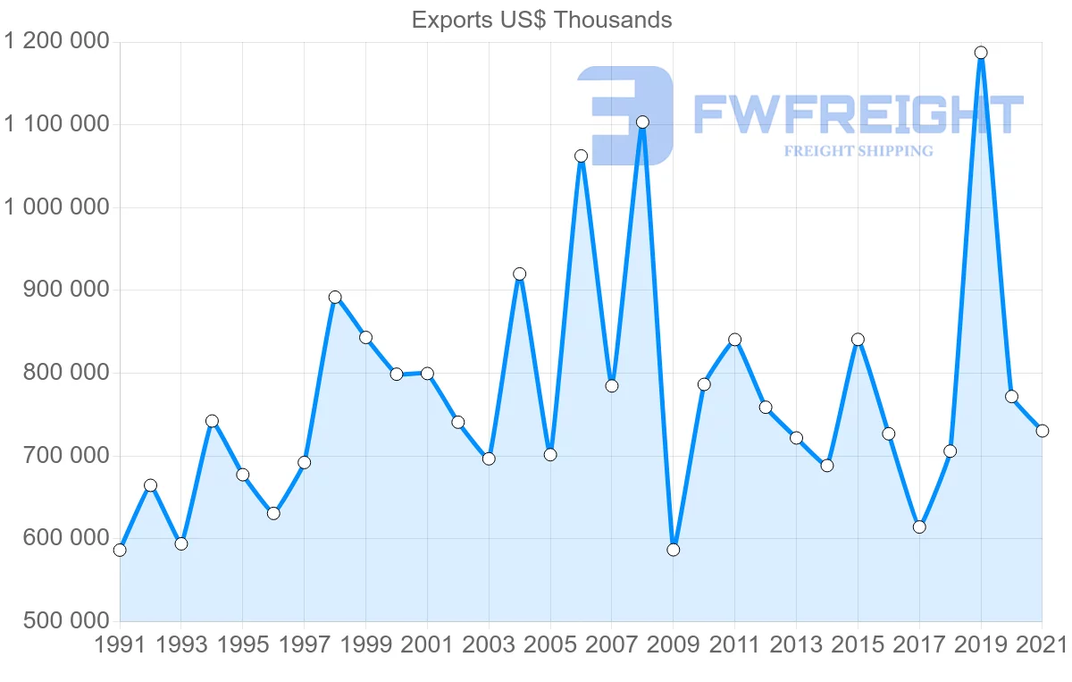 Shipping company from Singapore to Spain