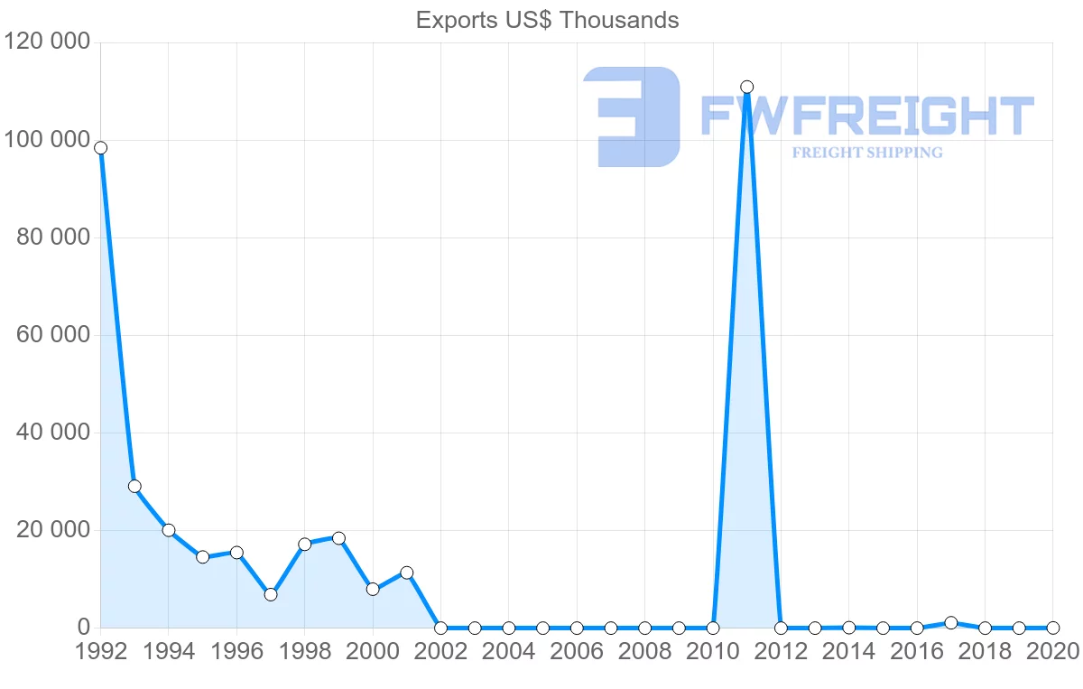 Shipping company from Singapore to Sudan