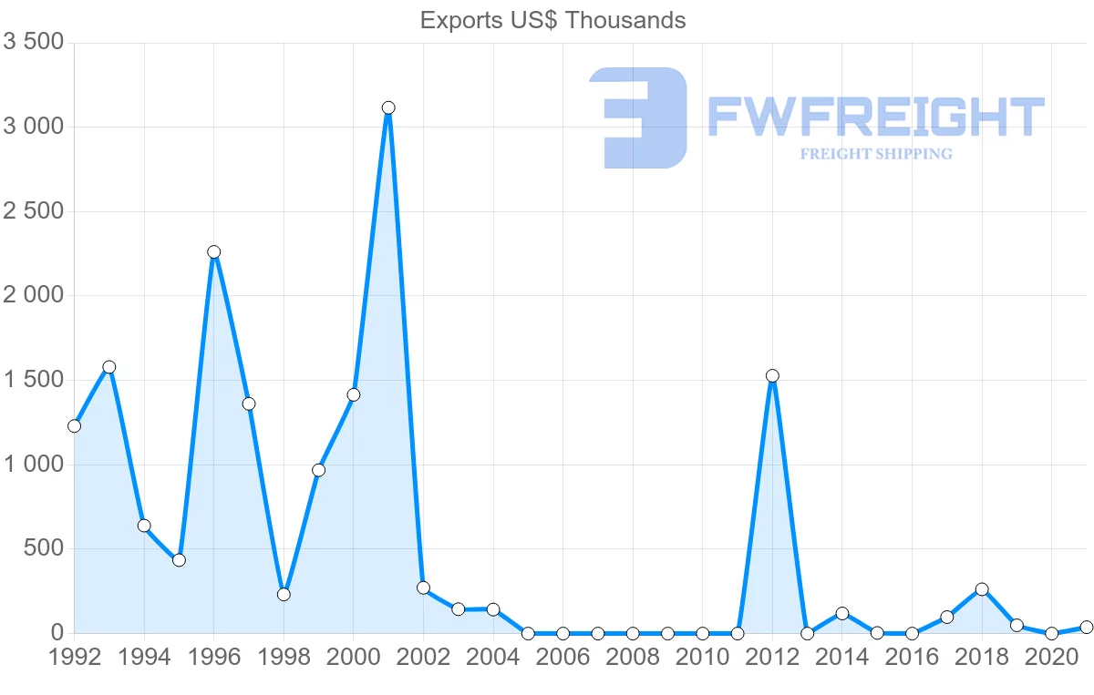 Shipping company from Singapore to Tajikistan