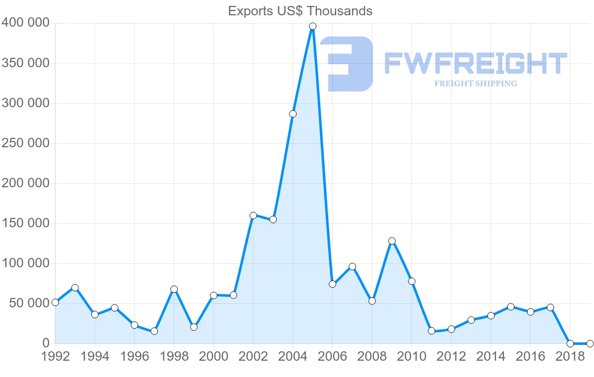 Shipping company from Singapore to Ukraine