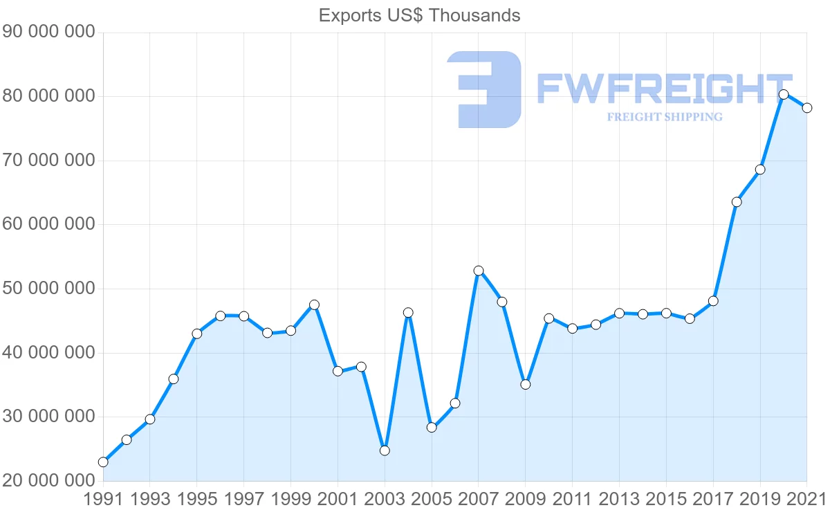 Shipping company from Singapore to United States