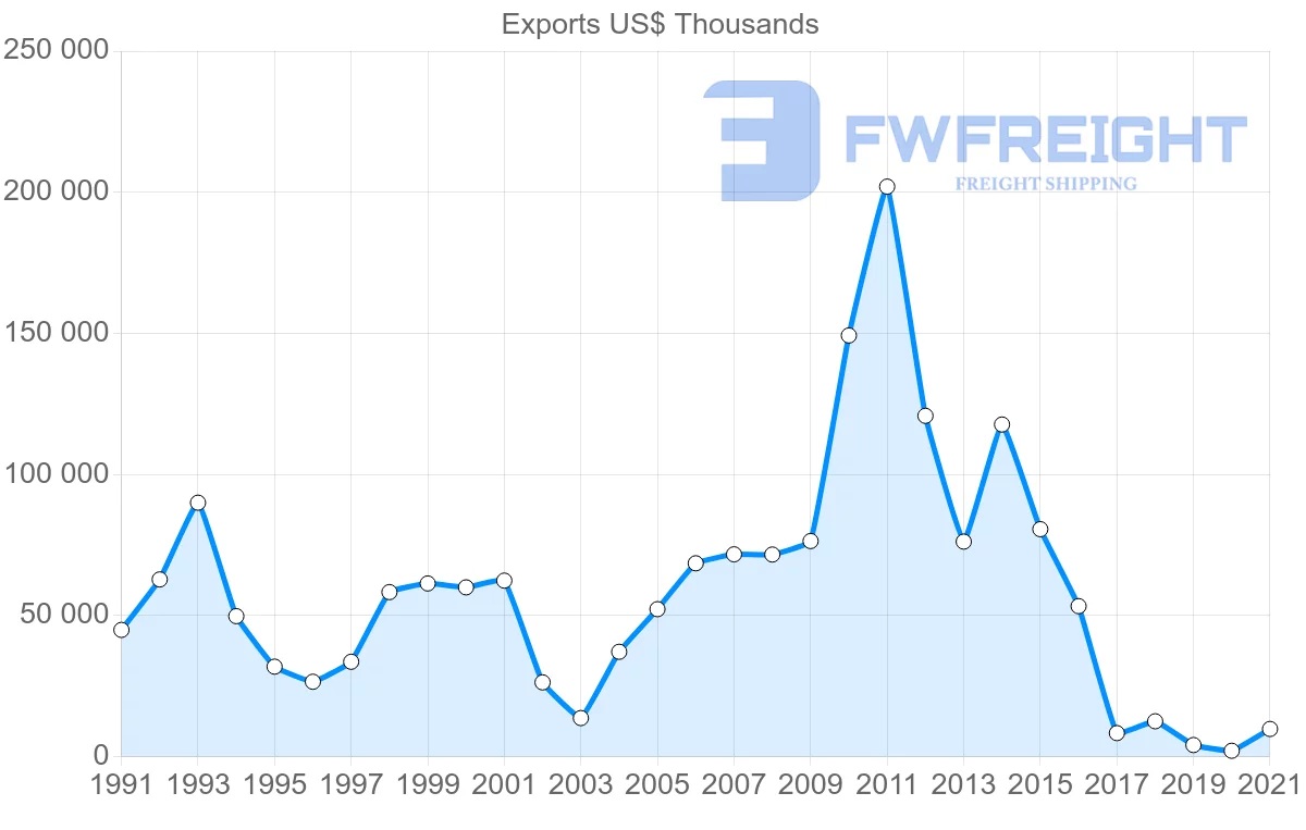 Shipping company from Singapore to Venezuela