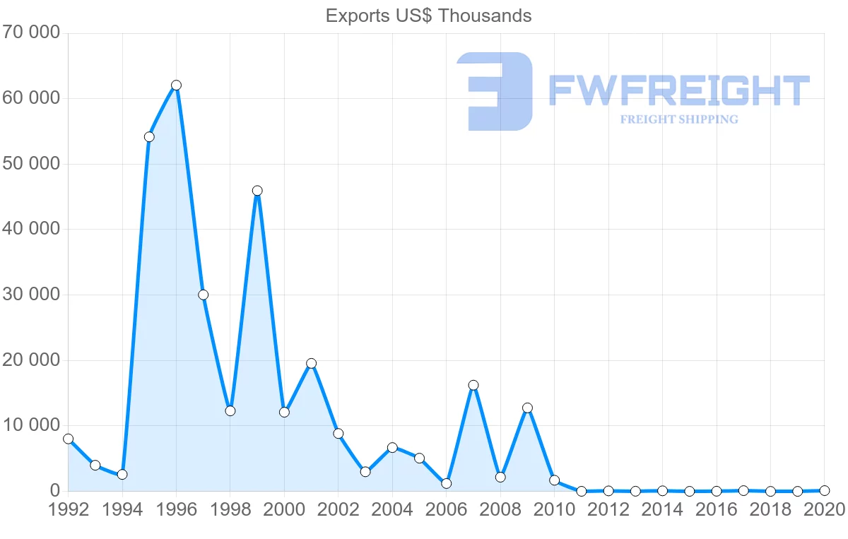 Shipping company from Slovakia to Afghanistan