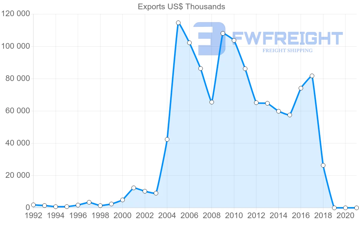 Shipping company from Slovakia to Albania