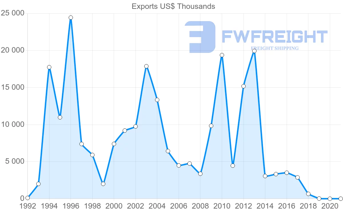 Shipping company from Slovakia to Angola