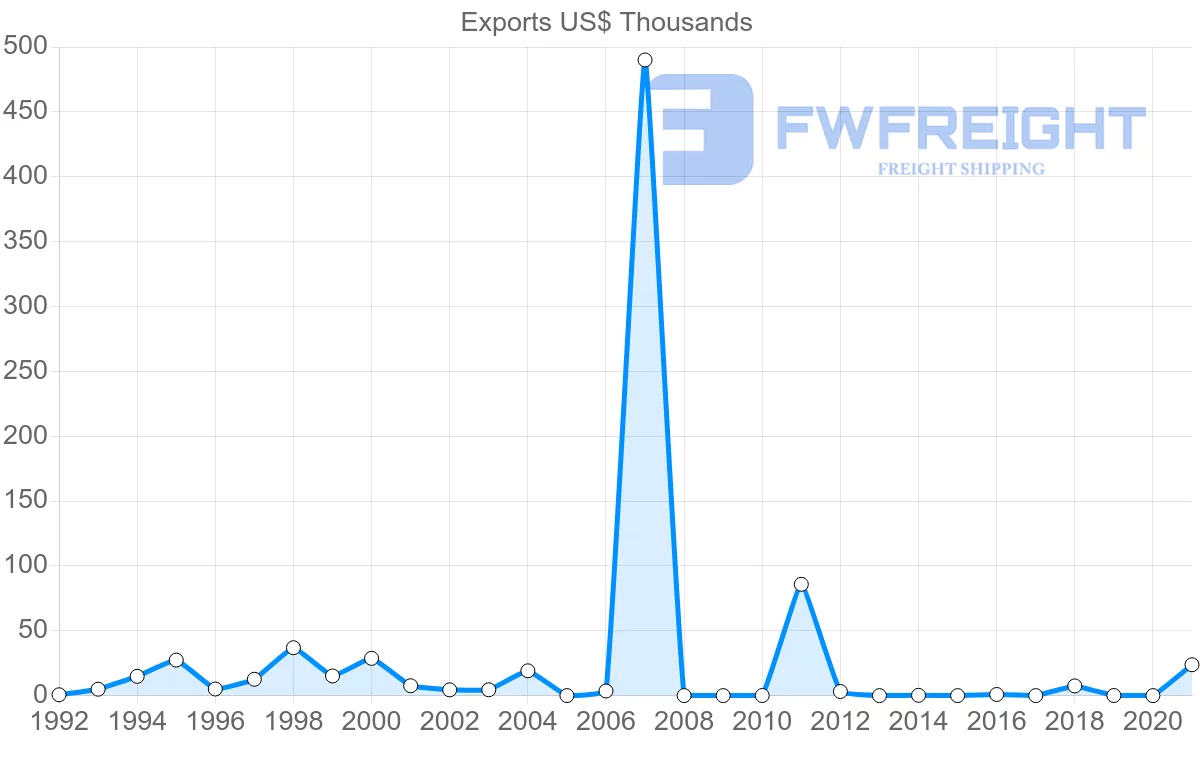 Shipping company from Slovakia to Antigua and Barbuda