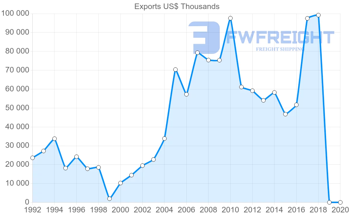 Shipping company from Slovakia to Argentina