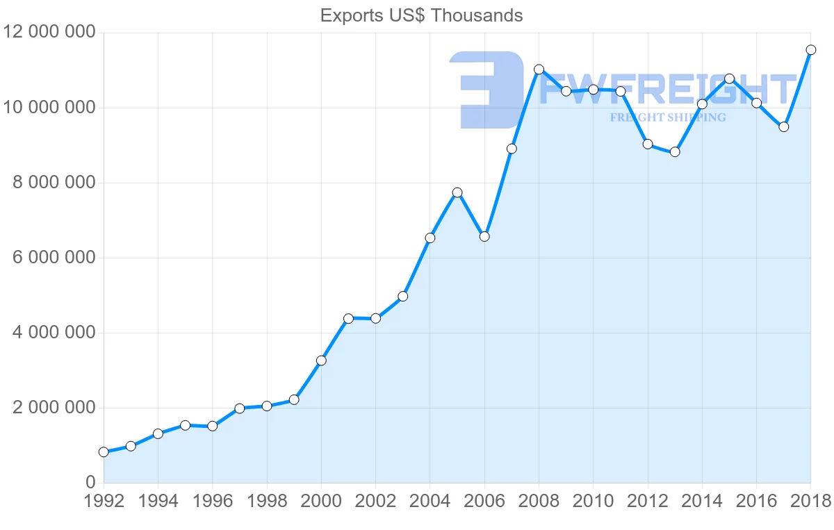 Shipping company from Slovakia to Austria