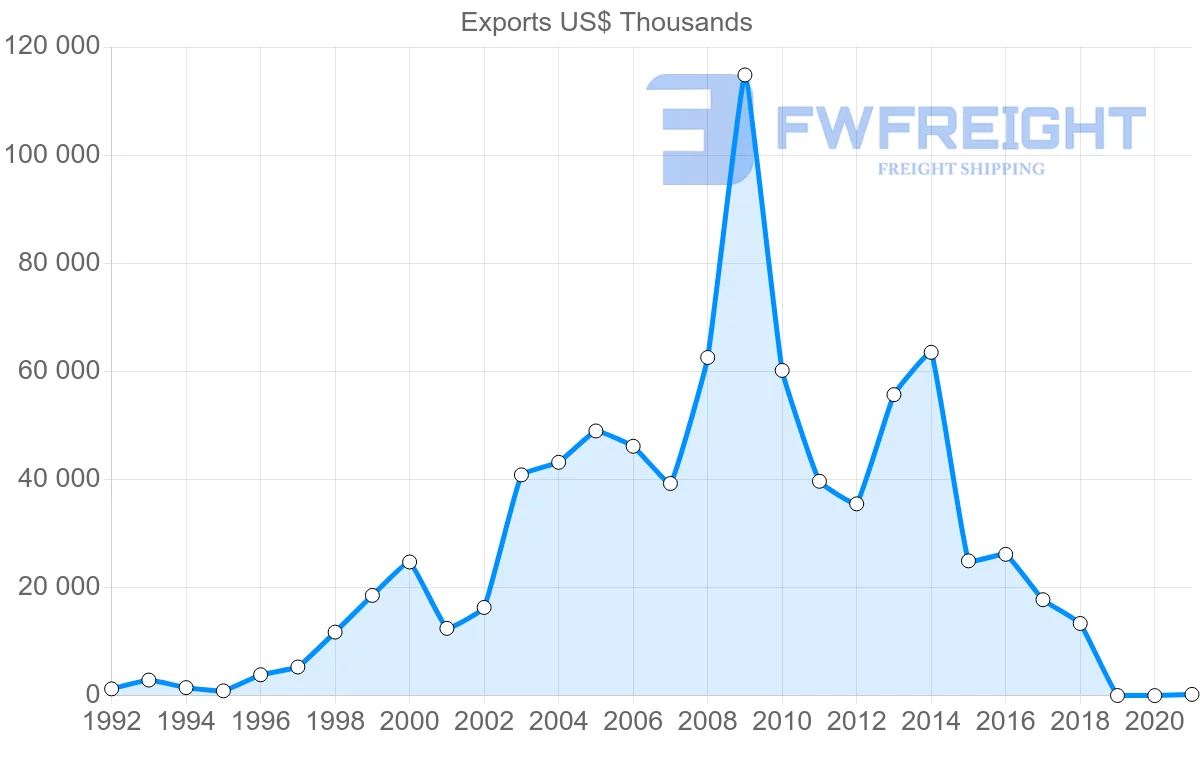 Shipping company from Slovakia to Azerbaijan