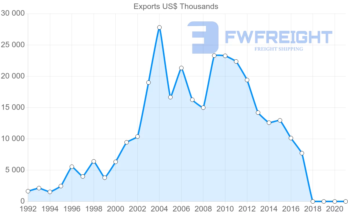 Shipping company from Slovakia to Bahrain