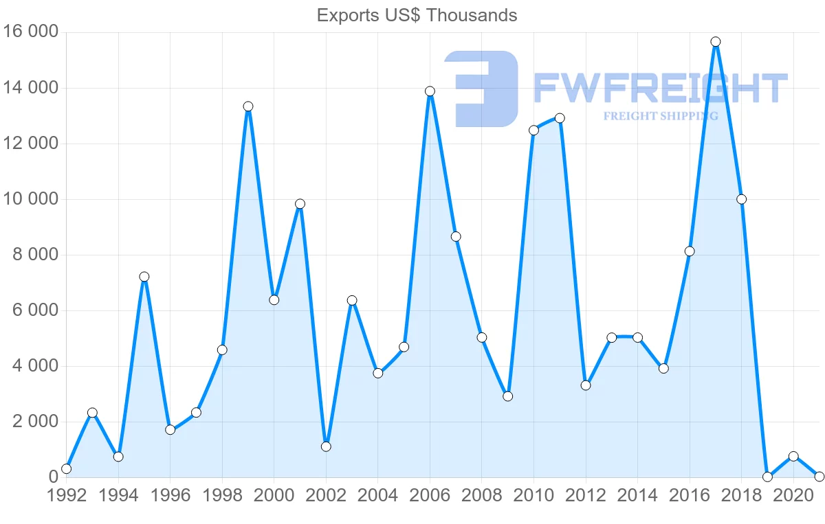 Shipping company from Slovakia to Bangladesh