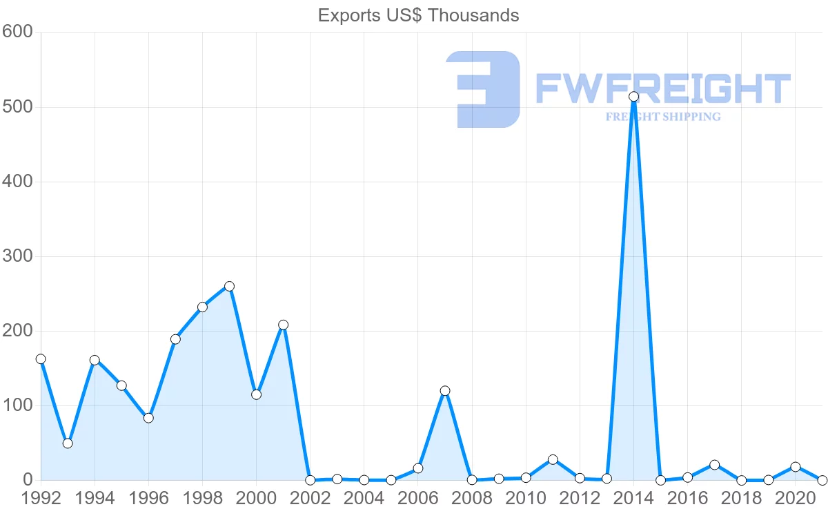 Shipping company from Slovakia to Barbados